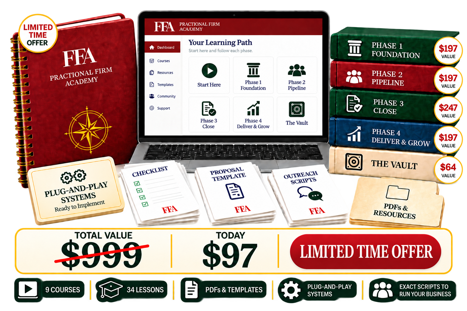 Everything inside FFA: the learning path portal, Phase 1-4 course books, The Vault, checklists, proposal templates, outreach scripts, PDFs and plug-and-play systems — $999 total value, today $97, save $902